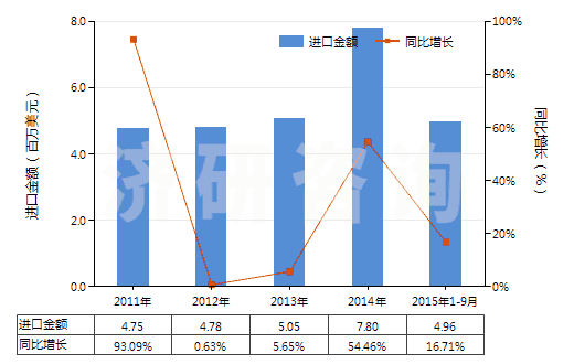 2011-2015年9月中國已配劑量頭孢哌酮制劑(包括制成零售包裝)(HS30042018)進(jìn)口總額及增速統(tǒng)計(jì)